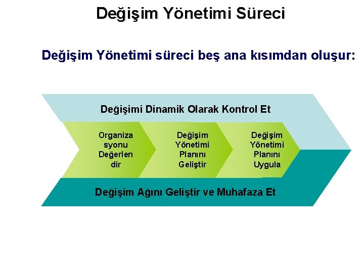 Değişim Yönetimi Süreci Değişim Yönetimi süreci beş ana kısımdan oluşur: Değişimi Dinamik Olarak Kontrol