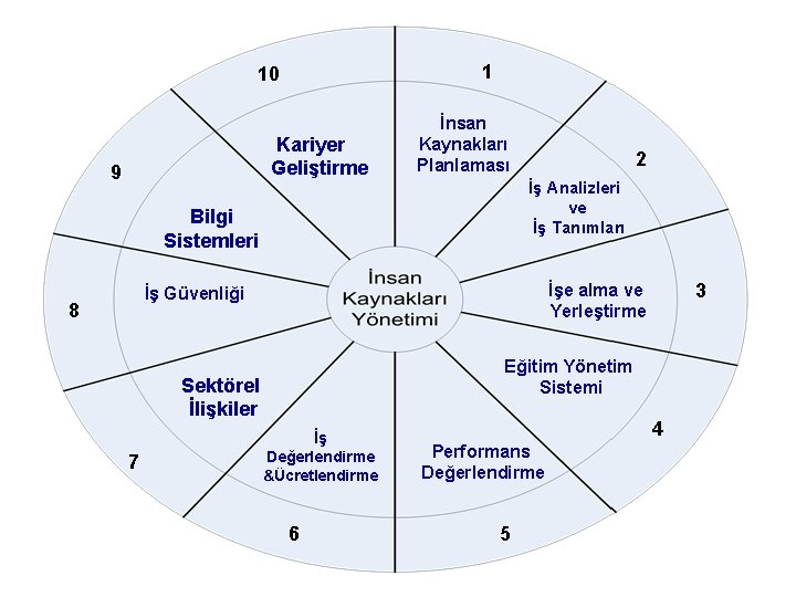 1 10 Kariyer Geliştirme 9 İnsan Kaynakları Planlaması 2 İş Analizleri ve İş Tanımları