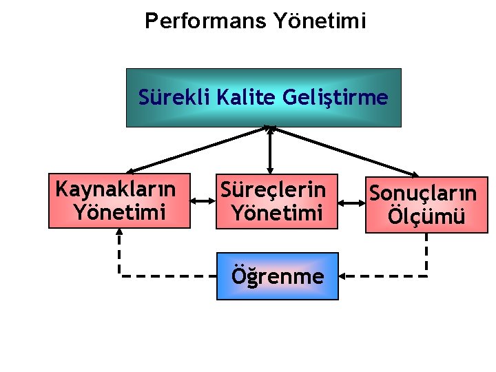 Performans Yönetimi Sürekli Kalite Geliştirme Kaynakların Yönetimi Süreçlerin Yönetimi Öğrenme Sonuçların Ölçümü 