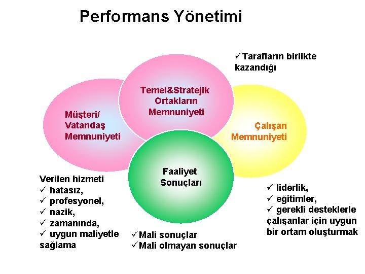 Performans Yönetimi üTarafların birlikte kazandığı Müşteri/ Vatandaş Memnuniyeti Verilen hizmeti ü hatasız, ü profesyonel,