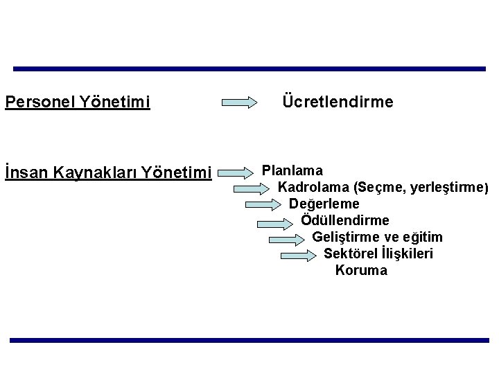 Personel Yönetimi İnsan Kaynakları Yönetimi Ücretlendirme Planlama Kadrolama (Seçme, yerleştirme) Değerleme Ödüllendirme Geliştirme ve