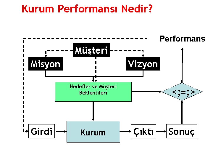 Kurum Performansı Nedir? Performans Müşteri Misyon Vizyon Hedefler ve Müşteri Beklentileri Girdi Kurum <;