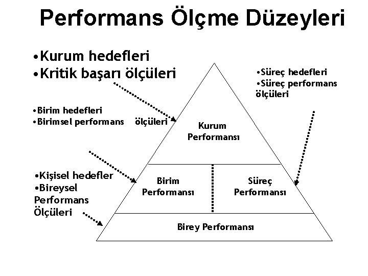 Performans Ölçme Düzeyleri • Kurum hedefleri • Kritik başarı ölçüleri • Birim hedefleri •