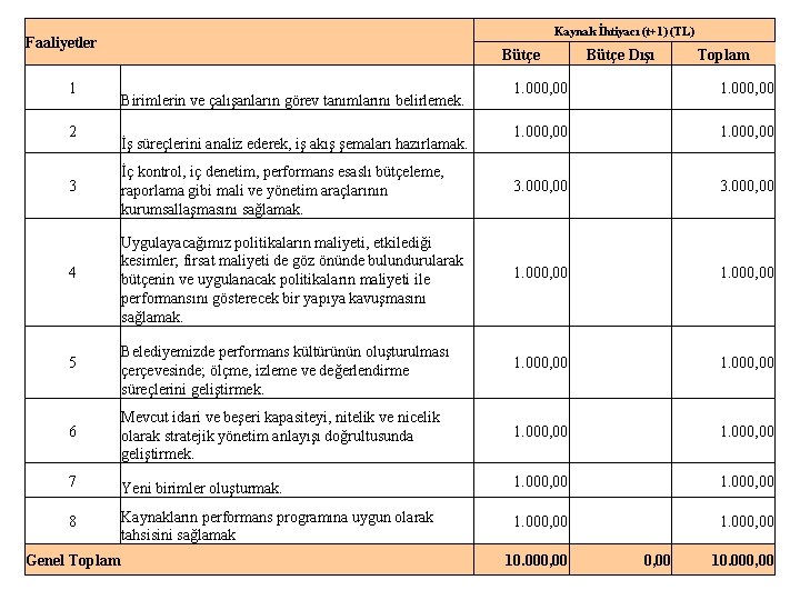 Kaynak İhtiyacı (t+1) (TL) Faaliyetler 1 Bütçe Dışı Toplam 1. 000, 00 3 İç