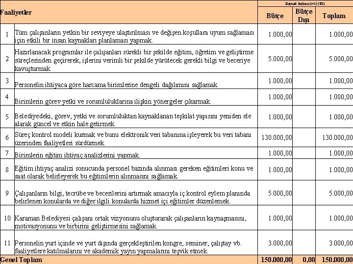 Kaynak İhtiyacı (t+1) (TL) Faaliyetler Bütçe Dışı Toplam 1 Tüm çalışanların yetkin bir seviyeye