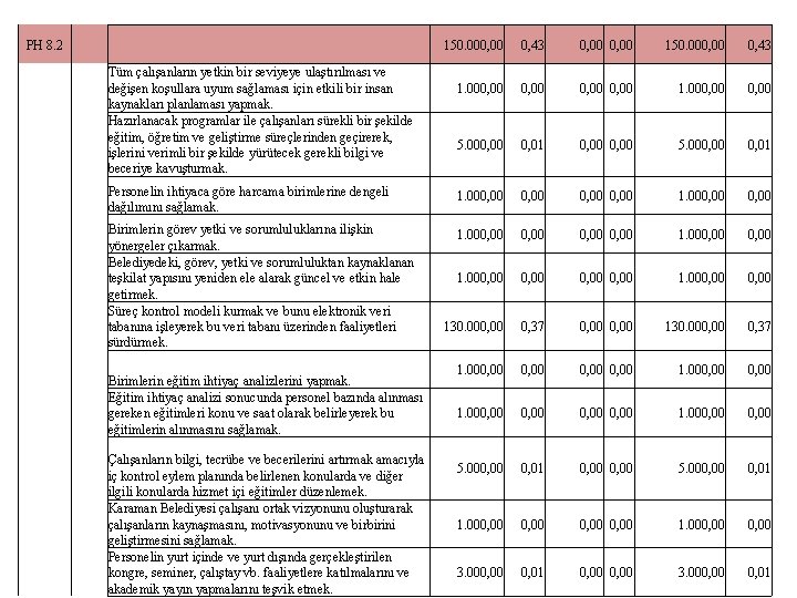 PH 8. 2 Tüm çalışanların yetkin bir seviyeye ulaştırılması ve değişen koşullara uyum sağlaması