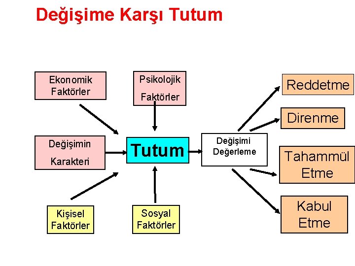 Değişime Karşı Tutum Ekonomik Faktörler Psikolojik Reddetme Faktörler Direnme Değişimin Karakteri Kişisel Faktörler Tutum