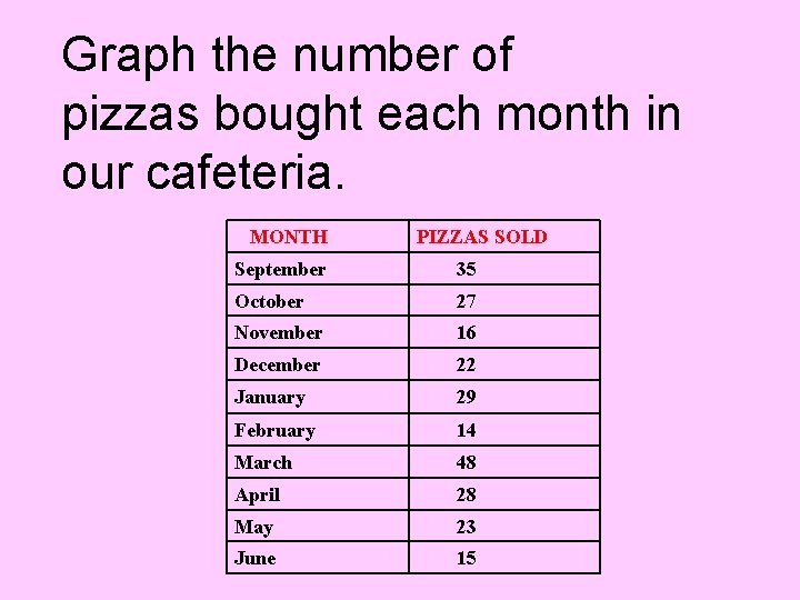 Graph the number of pizzas bought each month in our cafeteria. MONTH PIZZAS SOLD