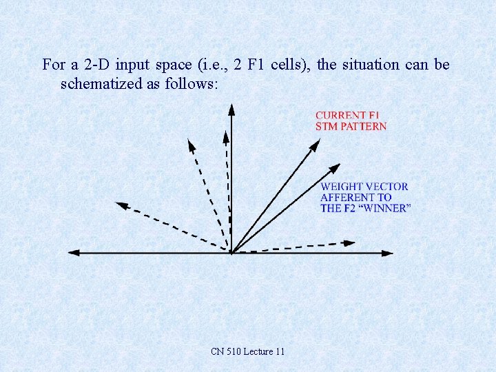For a 2 -D input space (i. e. , 2 F 1 cells), the