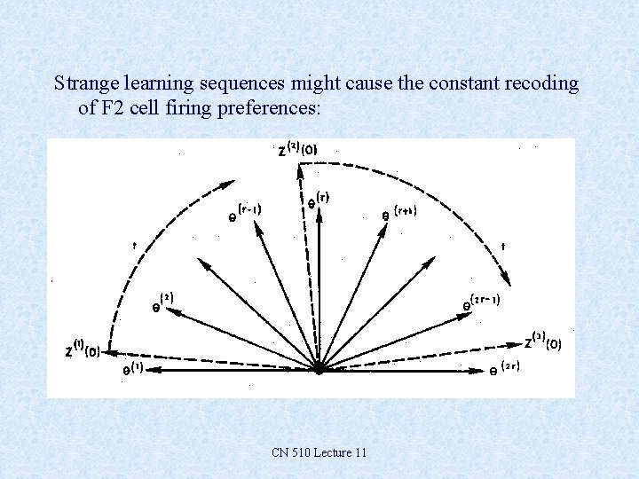 Strange learning sequences might cause the constant recoding of F 2 cell firing preferences: Strange learning sequences might cause the constant recoding of F 2 cell firing preferences: