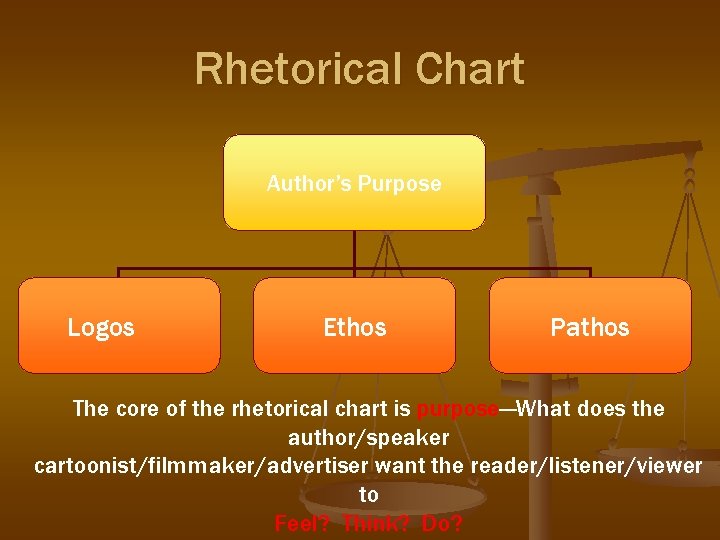 Rhetorical Chart Author’s Purpose Logos Ethos Pathos The core of the rhetorical chart is