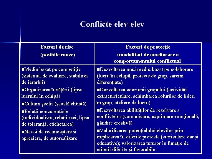 Conflicte elev-elev Factori de risc (posibile cauze) Factori de protecţie (modalităţi de ameliorare a