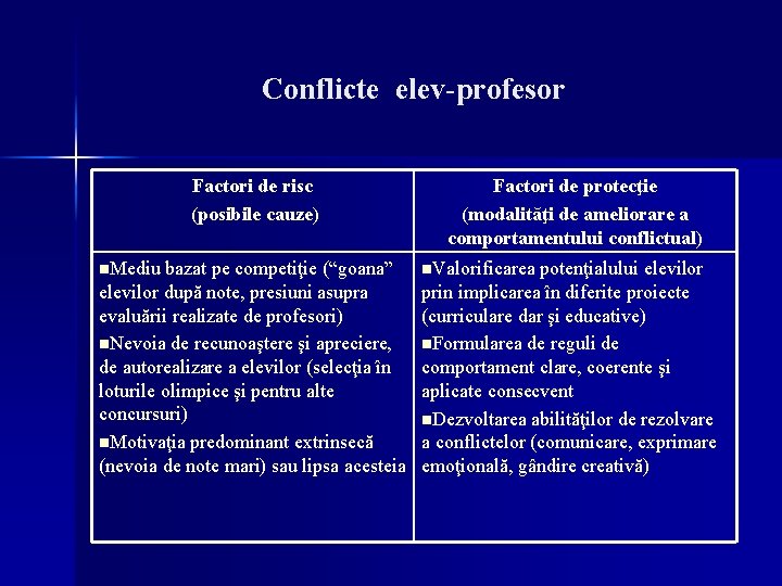 Conflicte elev-profesor Factori de risc (posibile cauze) Factori de protecţie (modalităţi de ameliorare a
