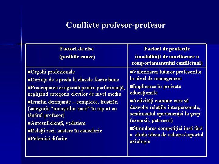 Conflicte profesor-profesor Factori de risc (posibile cauze) n. Orgolii profesionale Factori de protecţie (modalităţi