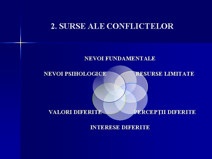 2. SURSE ALE CONFLICTELOR NEVOI FUNDAMENTALE NEVOI PSIHOLOGICE RESURSE LIMITATE VALORI DIFERITE PERCEPŢII DIFERITE
