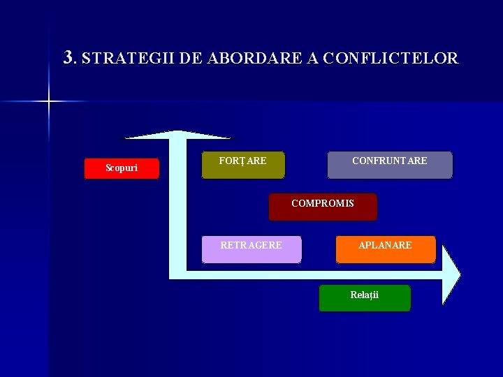 3. STRATEGII DE ABORDARE A CONFLICTELOR Scopuri FORŢARE CONFRUNTARE COMPROMIS RETRAGERE APLANARE Relaţii 