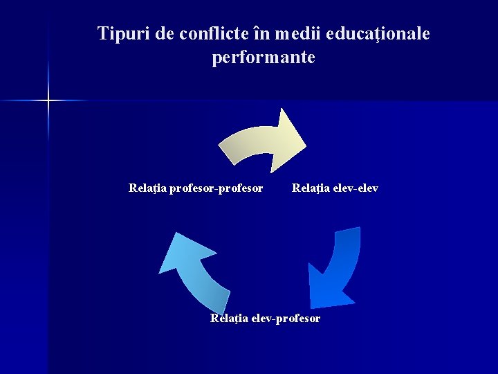 Tipuri de conflicte în medii educaţionale performante Relaţia profesor-profesor Relaţia elev-elev Relaţia elev-profesor 