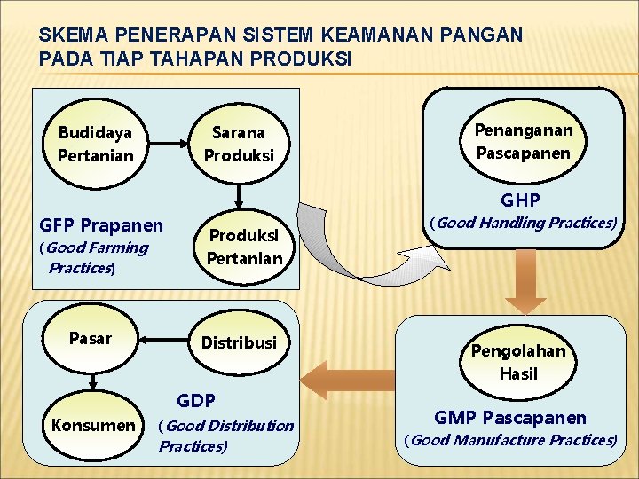 SKEMA PENERAPAN SISTEM KEAMANAN PANGAN PADA TIAP TAHAPAN PRODUKSI Budidaya Pertanian Sarana Produksi Penanganan