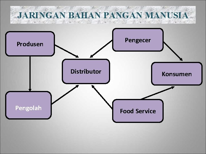 JARINGAN BAHAN PANGAN MANUSIA Pengecer Produsen Distributor Pengolah Konsumen Food Service 