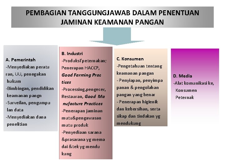 PEMBAGIAN TANGGUNGJAWAB DALAM PENENTUAN JAMINAN KEAMANAN PANGAN A. Pemerintah -Menyediakan peratu ran, UU, penegakan