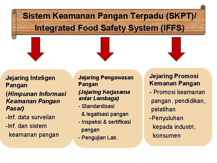 Sistem Keamanan Pangan Terpadu (SKPT)/ Integrated Food Safety System (IFFS) Jejaring Inteligen Pangan (Himpunan
