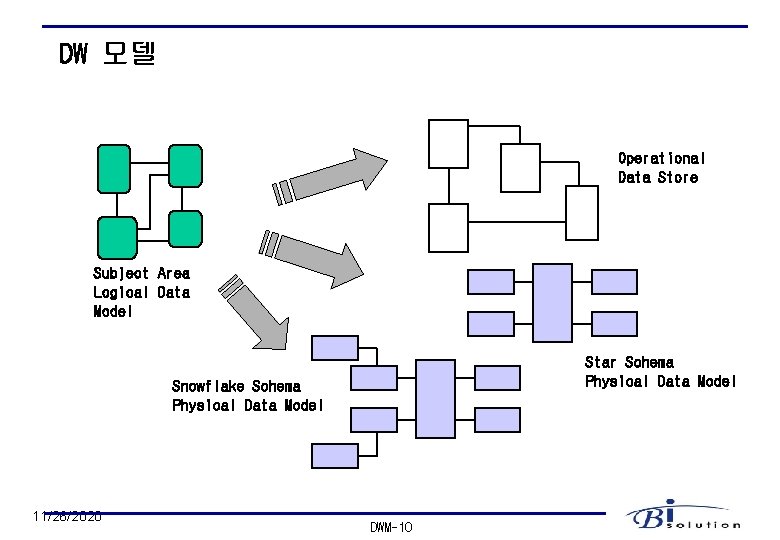 DW 모델 Operational Data Store Subject Area Logical Data Model Star Schema Physical Data