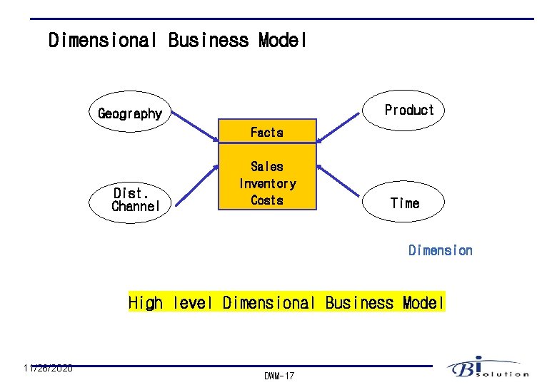 Dimensional Business Model Product Geography Facts Dist. Channel Sales Inventory Costs Time Dimension High