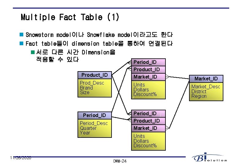 Multiple Fact Table (1) n Snowstorm model이나 Snowflake model이라고도 한다 n Fact table들이 dimension