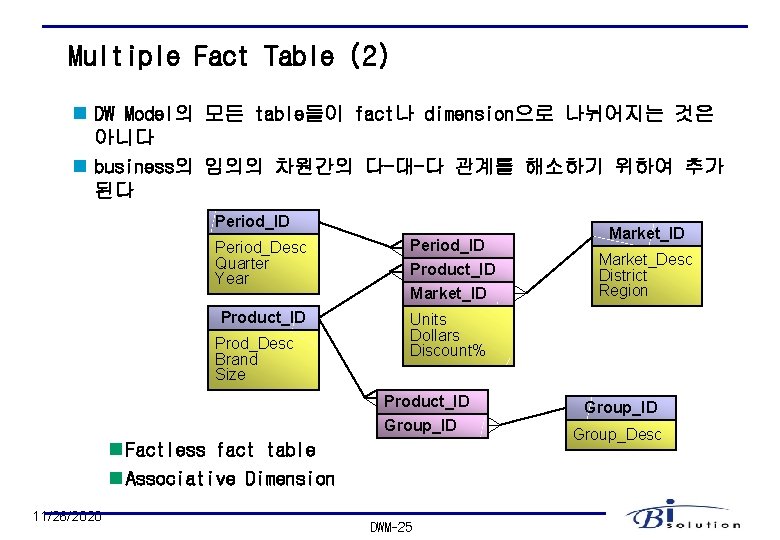 Multiple Fact Table (2) n DW Model의 모든 table들이 fact나 dimension으로 나뉘어지는 것은 아니다
