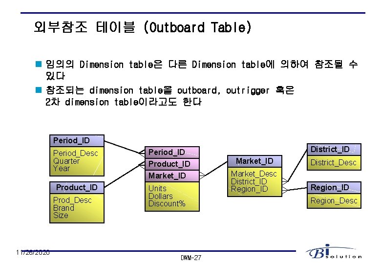 외부참조 테이블 (Outboard Table) n 임의의 Dimension table은 다른 Dimension table에 의하여 참조될 수