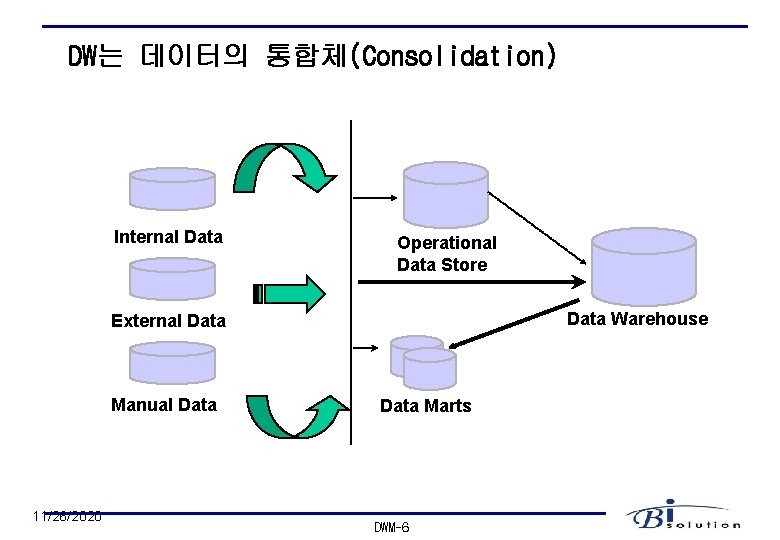 DW는 데이터의 통합체(Consolidation) Internal Data Operational Data Store Data Warehouse External Data Manual Data