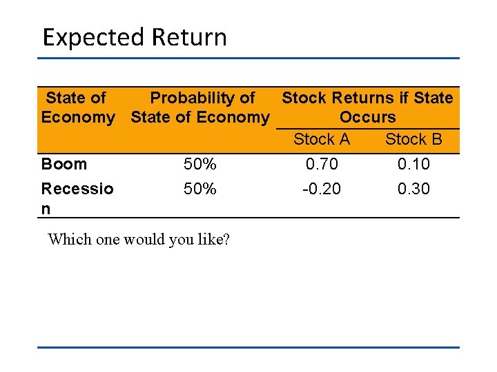 Expected Return State of Probability of Stock Returns if State Economy State of Economy