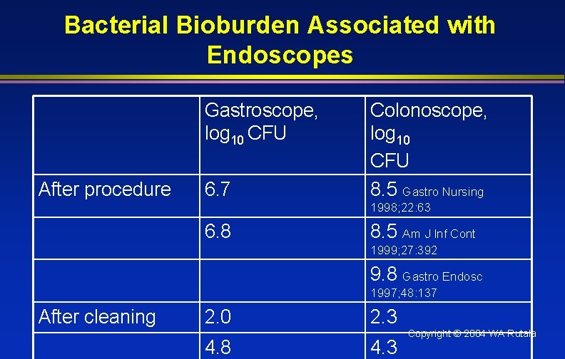 Bacterial Bioburden Associated with Endoscopes Gastroscope, log 10 CFU After procedure 6. 7 Colonoscope,