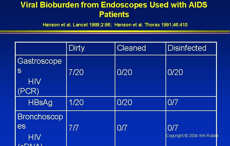 Viral Bioburden from Endoscopes Used with AIDS Patients Hanson et al. Lancet 1989; 2: