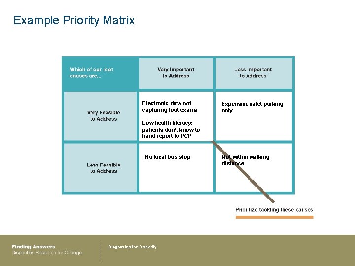 Example Priority Matrix Electronic data not capturing foot exams Expensive valet parking only Low
