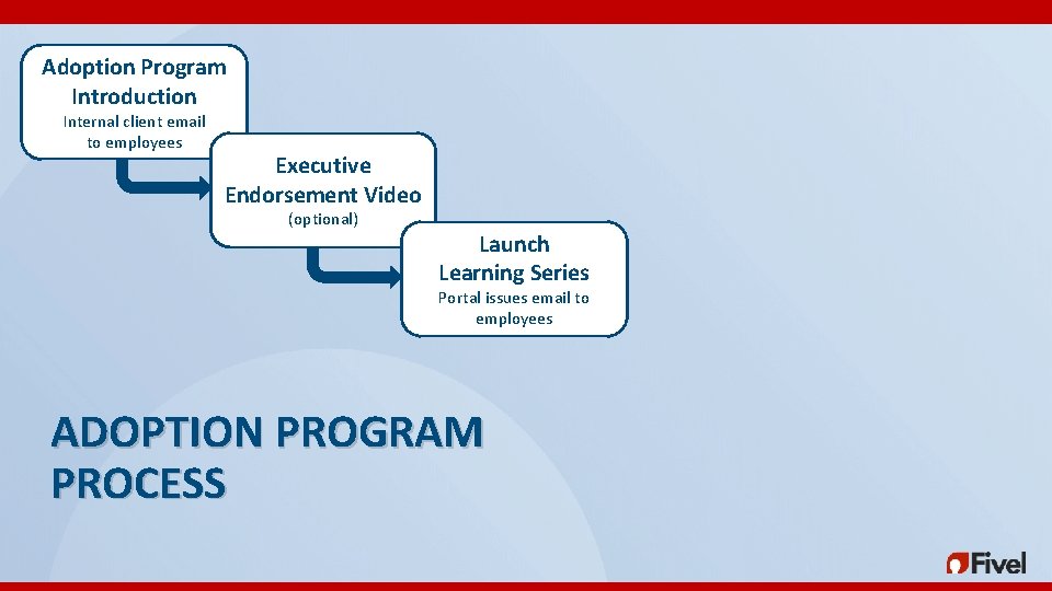 Adoption Program Introduction Internal client email to employees Executive Endorsement Video (optional) Launch Learning Adoption Program Introduction Internal client email to employees Executive Endorsement Video (optional) Launch Learning
