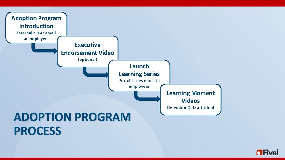 Adoption Program Introduction Internal client email to employees Executive Endorsement Video (optional) Launch Learning Adoption Program Introduction Internal client email to employees Executive Endorsement Video (optional) Launch Learning