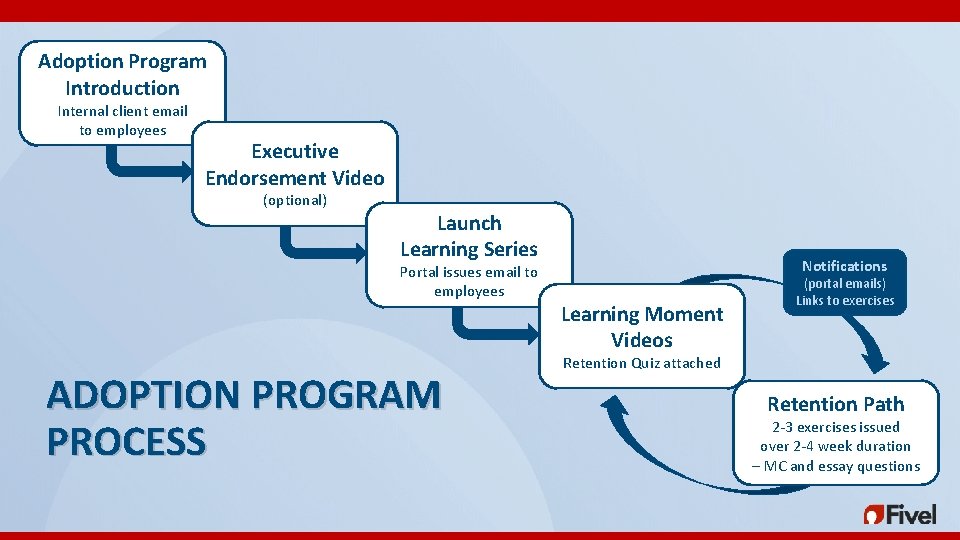 Adoption Program Introduction Internal client email to employees Executive Endorsement Video (optional) Launch Learning Adoption Program Introduction Internal client email to employees Executive Endorsement Video (optional) Launch Learning