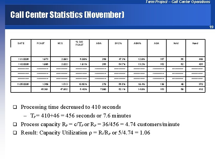 Term Project – Call Center Operations Call Center Statistics (November) 19 DATE FCAST NCO