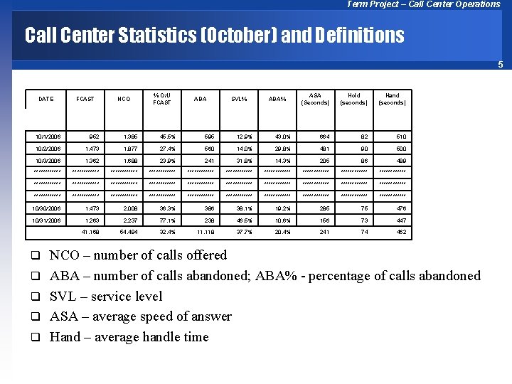 Term Project – Call Center Operations Call Center Statistics (October) and Definitions 5 DATE