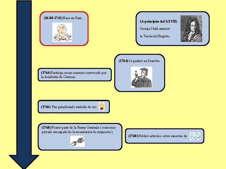 (26 -08 -1743) Nace en París. (A principios del S. XVII) George Stahl anunció