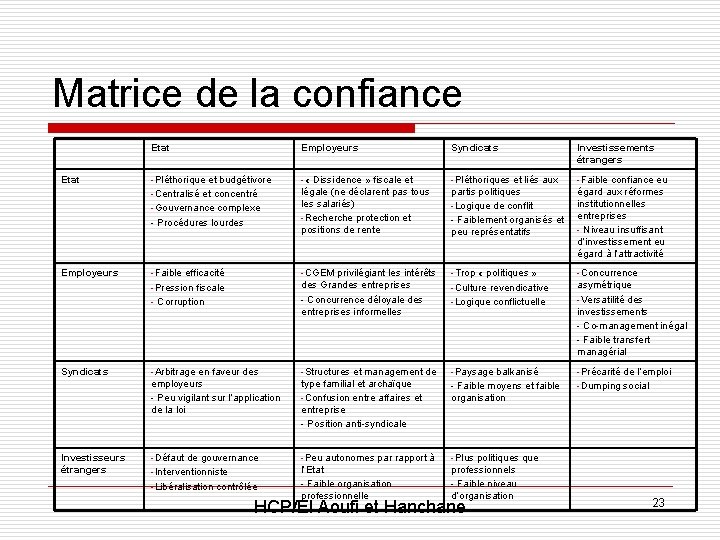 Matrice de la confiance Etat Employeurs Syndicats Investissements étrangers Etat -Pléthorique et budgétivore -Centralisé