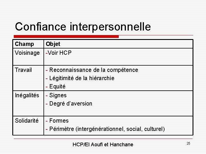 Confiance interpersonnelle Champ Objet Voisinage -Voir HCP Travail - Reconnaissance de la compétence -
