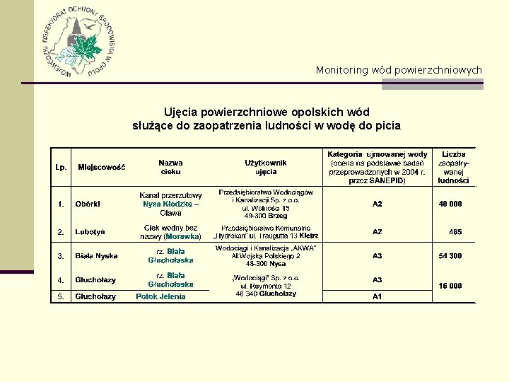 Monitoring wód powierzchniowych Ujęcia powierzchniowe opolskich wód służące do zaopatrzenia ludności w wodę do