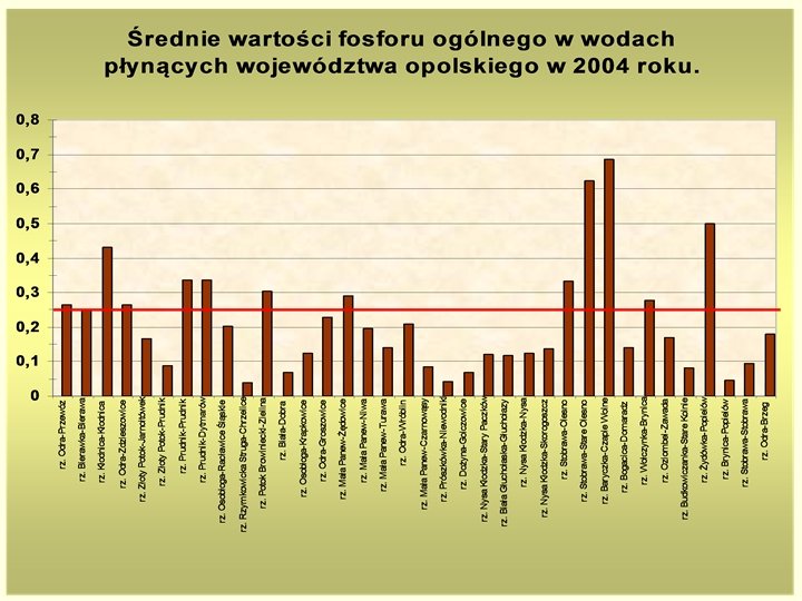 Monitoring wód powierzchniowych 