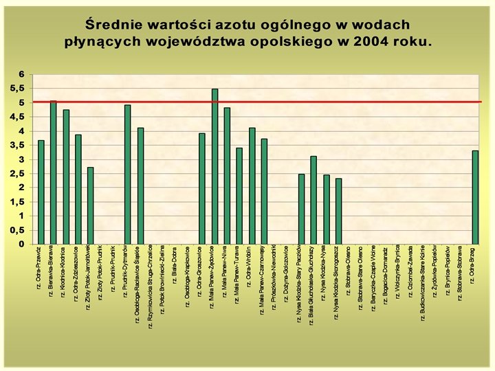 Monitoring wód powierzchniowych 