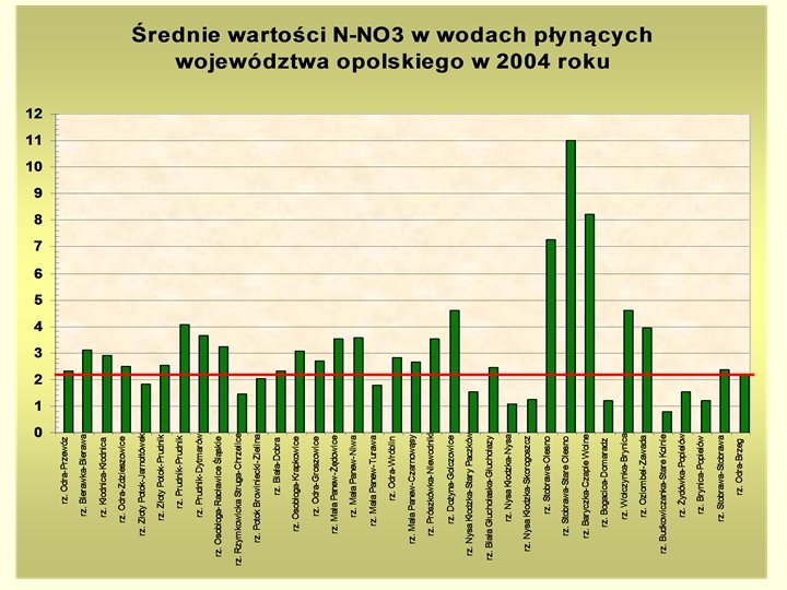 Monitoring wód powierzchniowych 