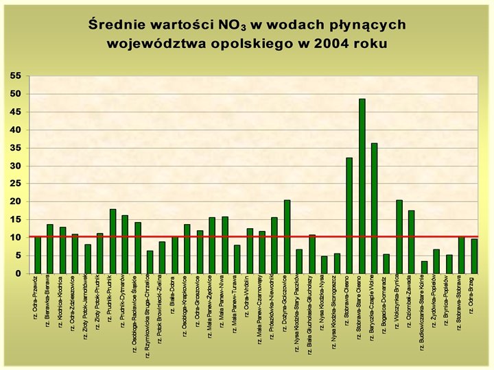 Monitoring wód powierzchniowych 