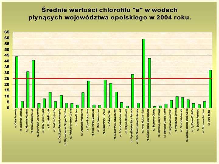 Monitoring wód powierzchniowych 