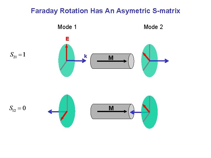 Faraday Rotation Has An Asymetric S-matrix Mode 1 Mode 2 E k M M